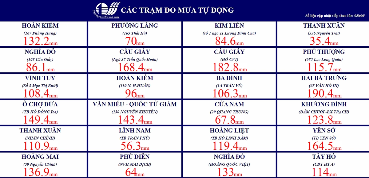 Số liệu quan trắc lượng mưa từ 19h đêm qua đến 3h sáng nay của Công ty Thoát nước Hà Nội.