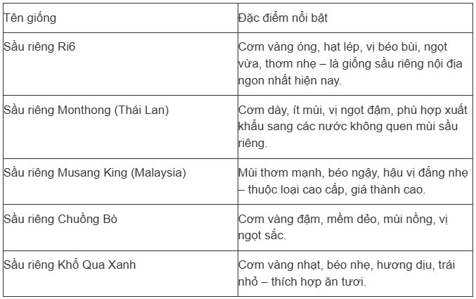 Tiểu thương chỉ cách phân biệt sầu riêng Ri6, Thái Monthong, Musang King và Black Thorn - 2