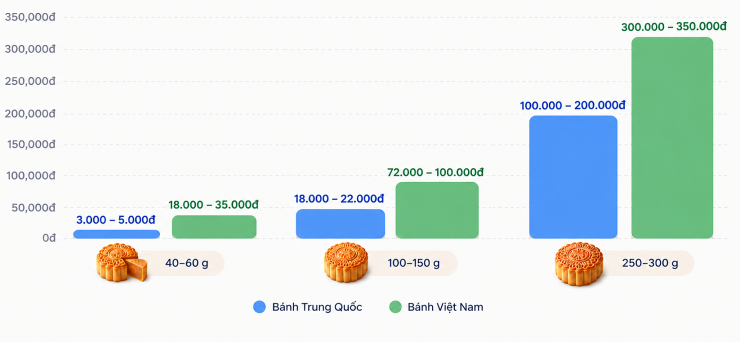 So sánh giá bán bánh Trung thu Trung Quốc và Việt Nam theo trọng lượng, phân khúc. Đồ họa sử dụng AI