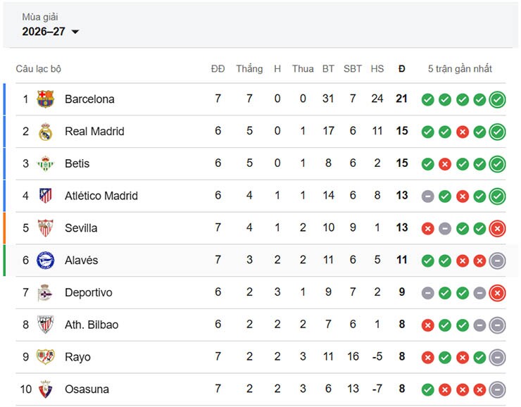 Nửa trên bảng xếp hạng La Liga