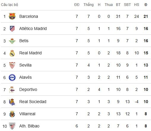 Nửa trên BXH La Liga sau vòng 7