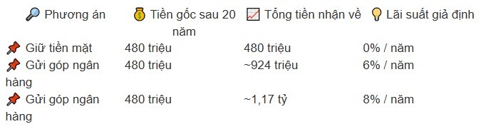 Mỗi tháng tiết kiệm 2 triệu đồng, sau 20 năm có bao nhiêu tiền? - 2