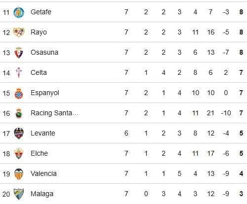 Bảng xếp hạng La Liga: Real Madrid bị 2 đối thủ qua mặt. Barca thảnh thơi trên đỉnh - 3