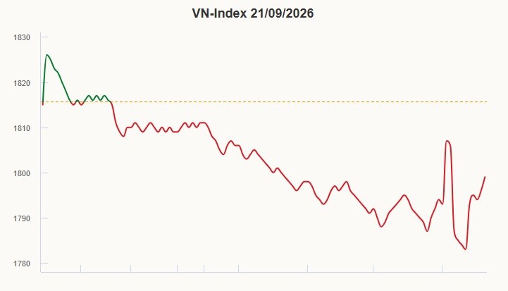 Chứng khoán Việt Nam giảm mạnh trong ngày đầu nâng hạng - 1