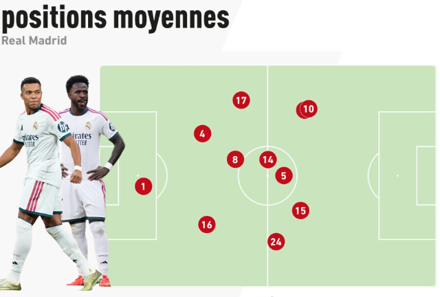 Mbappe và Vinicius đá trùng vị trí đến độ số 7 của Real Madrid còn biến mất luôn trên bản đồ vị trí trung bình