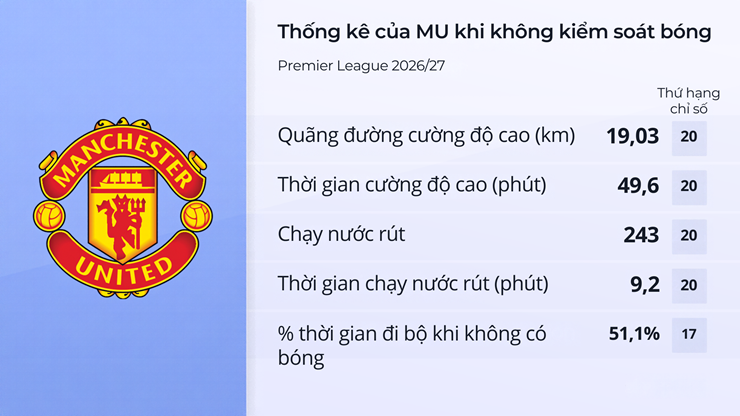 Ngỡ ngàng MU "lười chạy" nhưng sút nhiều nhất Ngoại hạng Anh - 2
