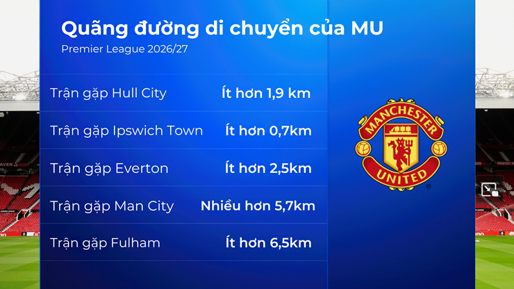 MU đã bị mọi đối thủ tại Premier League vượt qua về quãng đường di chuyển ở mùa giải này, ngoại trừ Man City, đội đã phải nhận một thẻ đỏ.