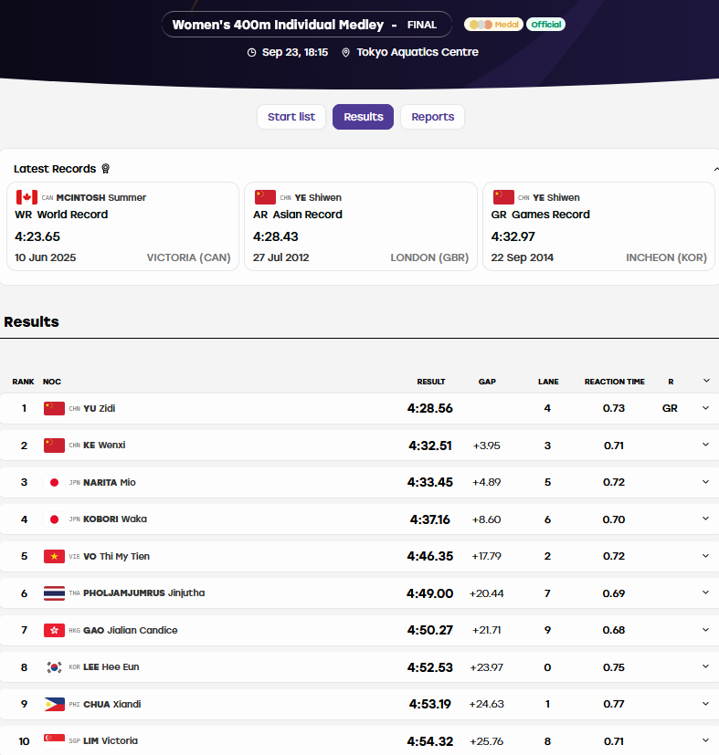 Trực tiếp ASIAD 23/9: Đoàn Việt Nam kết thúc ngày thi đấu với "cơn mưa" HCĐ - 3