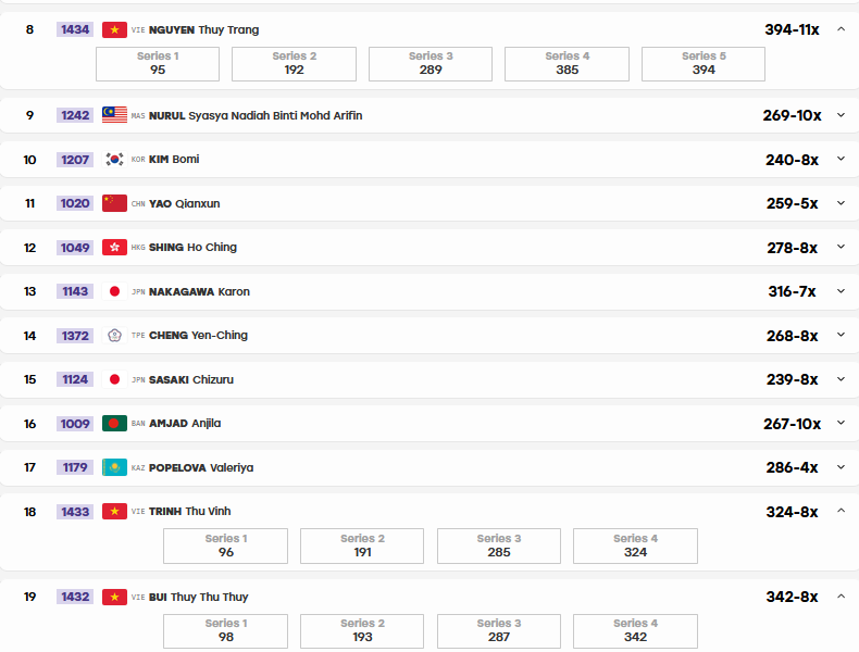 Trực tiếp ASIAD 23/9: Đoàn Việt Nam kết thúc ngày thi đấu với "cơn mưa" HCĐ - 19