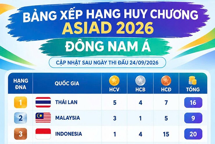 Bảng xếp hạng huy chương nhóm Đông Nam Á ở ASIAD: Indonesia và Philippines có HCV, Việt Nam nhận “cơn mưa” HCĐ