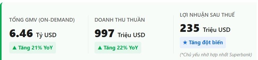 Hiểu đúng về con số "Grab nhận về 15%" trên mỗi chuyến xe - 2