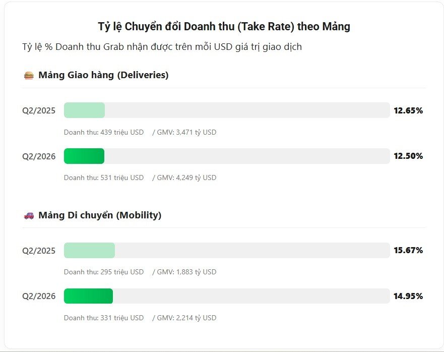 Hiểu đúng về con số "Grab nhận về 15%" trên mỗi chuyến xe - 3
