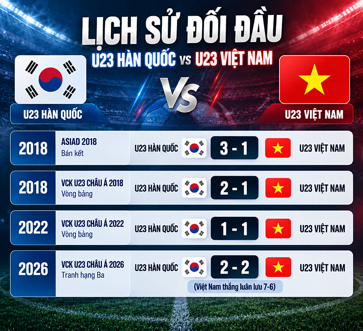 Nhận định bóng đá U23 Hàn Quốc - U23 Việt Nam: Mơ địa chấn ở tứ kết ASIAD - 2