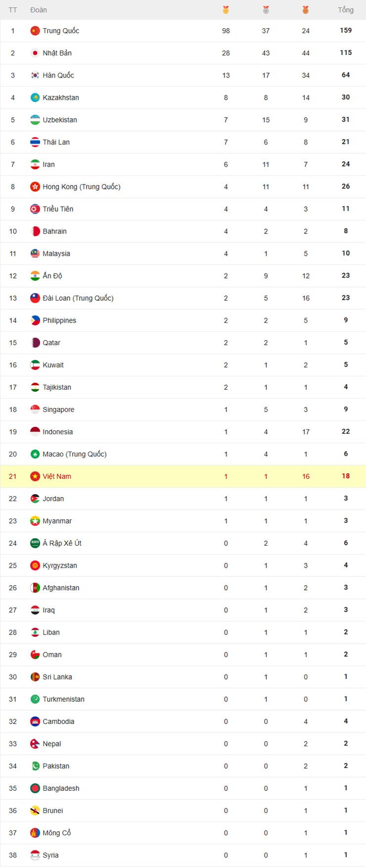 Trực tiếp ASIAD 25/9: Cầu lông khép lại ngày thi đấu của đoàn Việt Nam - 1