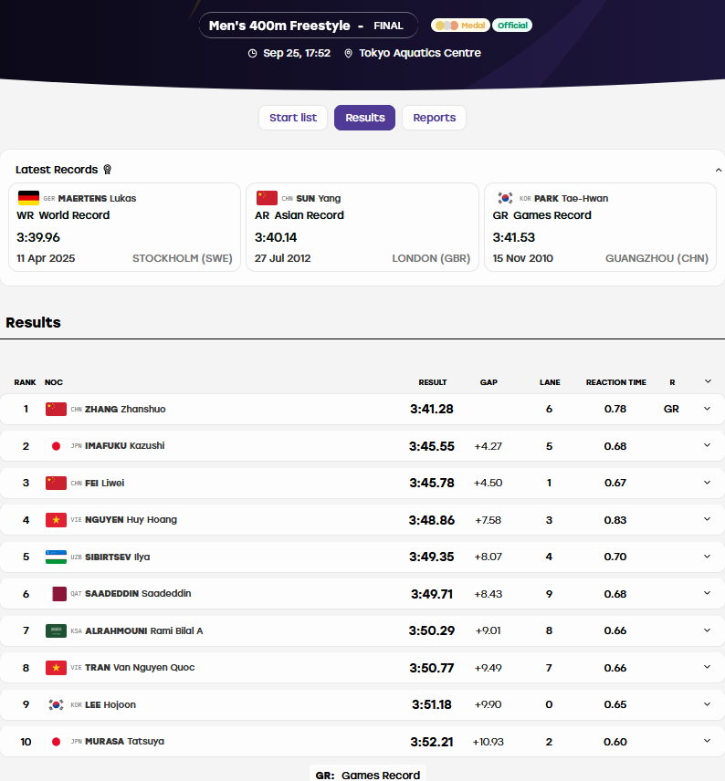 Trực tiếp ASIAD 25/9: Cầu lông khép lại ngày thi đấu của đoàn Việt Nam - 3