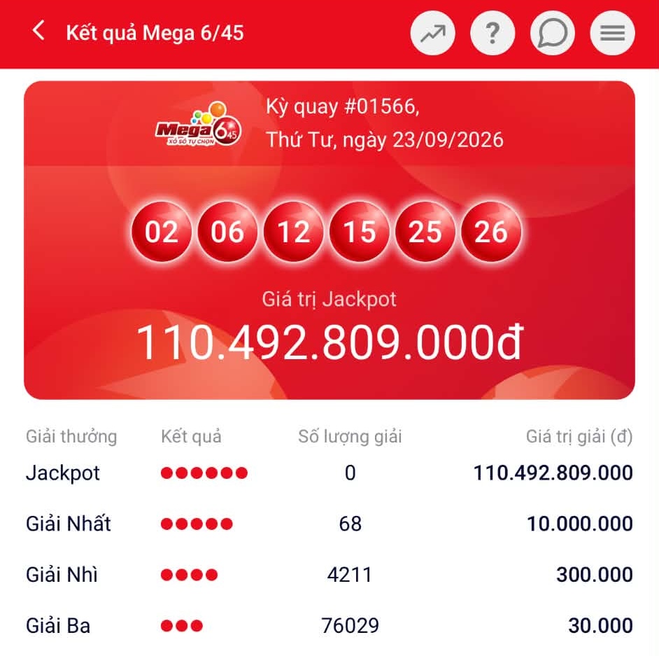 Kết quả kỳ quay #01566 của Mega 6/45 với Jackpot cộng dồn vượt 110 tỷ đồng.