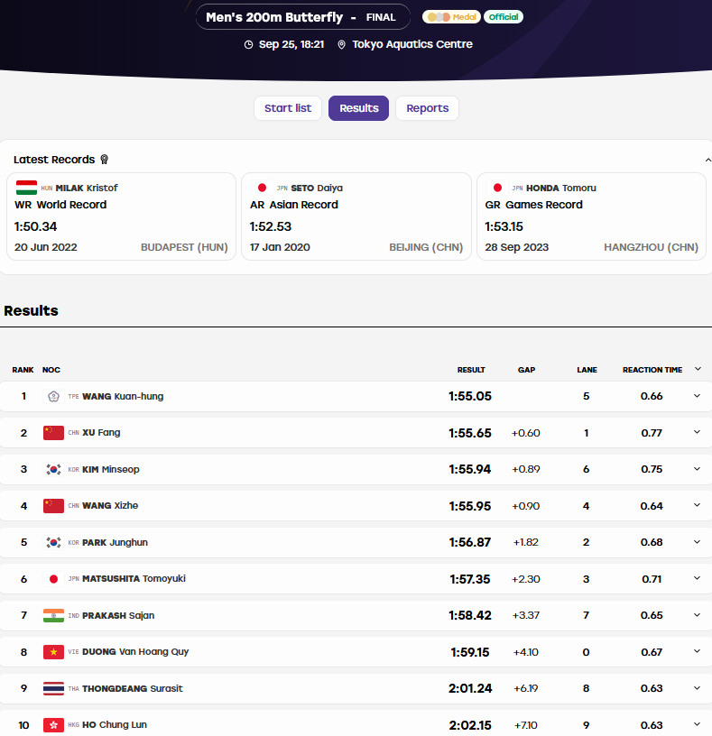 Trực tiếp ASIAD 25/9: Cầu lông khép lại ngày thi đấu của đoàn Việt Nam - 2
