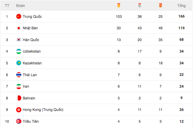 Trực tiếp ASIAD 26/9: Thùy Linh thua đáng tiếc, Việt Nam trải qua ngày "trắng" huy chương - 10