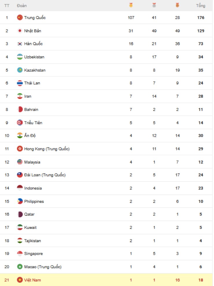 Trực tiếp ASIAD 26/9: Thùy Linh thua đáng tiếc, Việt Nam trải qua ngày "trắng" huy chương - 1