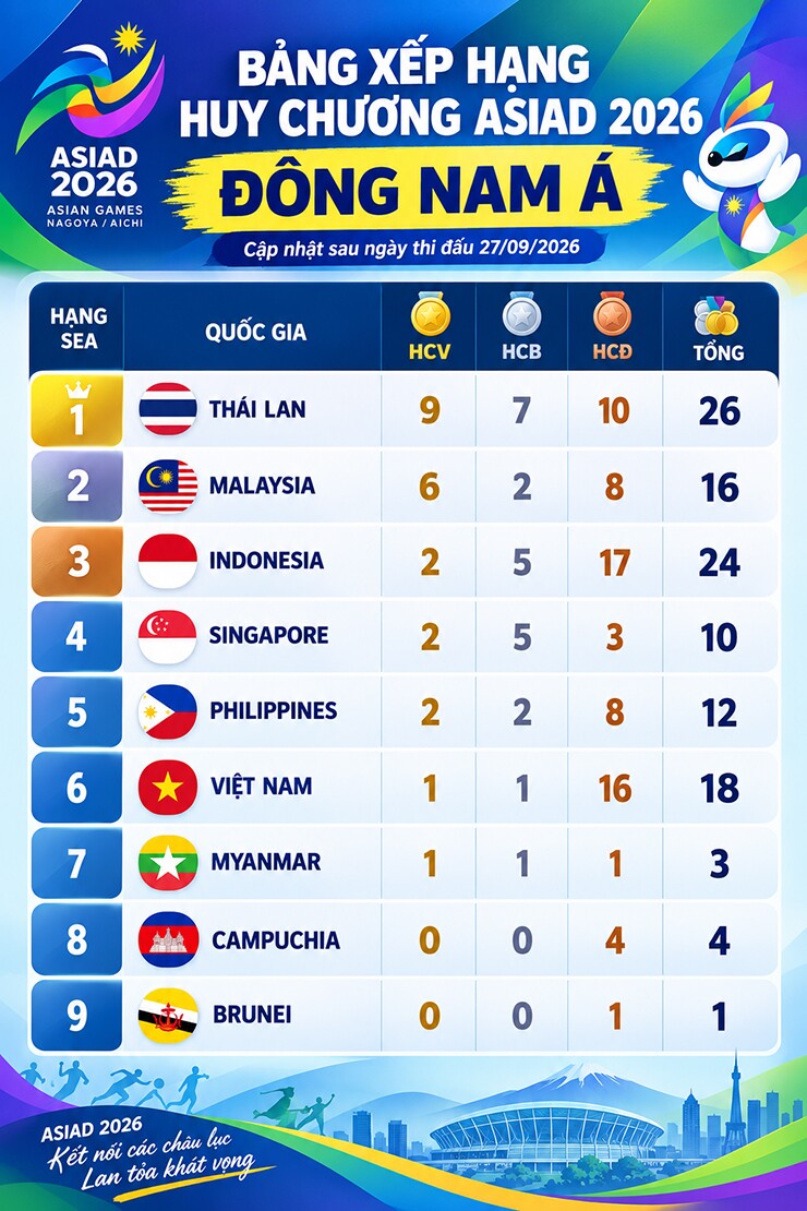 BẢNG XẾP HẠNG huy chương thể thao Đ&ocirc;ng Nam &Aacute; tại ASIAD 2026: TT Việt Nam bứt tốc với loạt huy chương