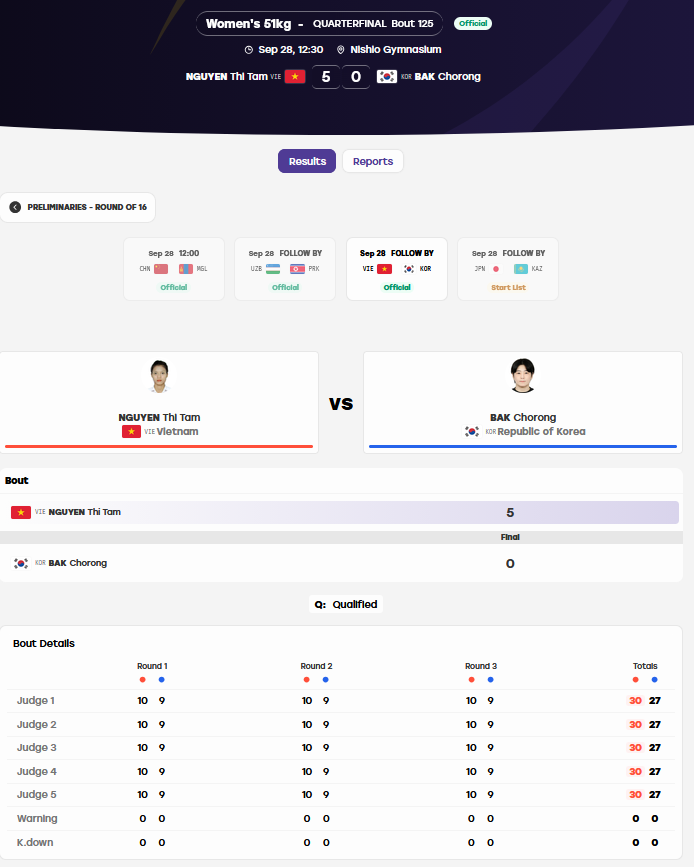 Trực tiếp ASIAD 28/9: Đội chạy tiếp sức 4x400m nữ Việt Nam về thứ 6 - 13