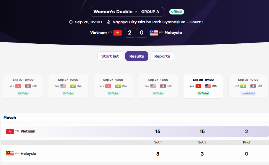 Trực tiếp ASIAD 28/9: Đội chạy tiếp sức 4x400m nữ Việt Nam về thứ 6 - 26