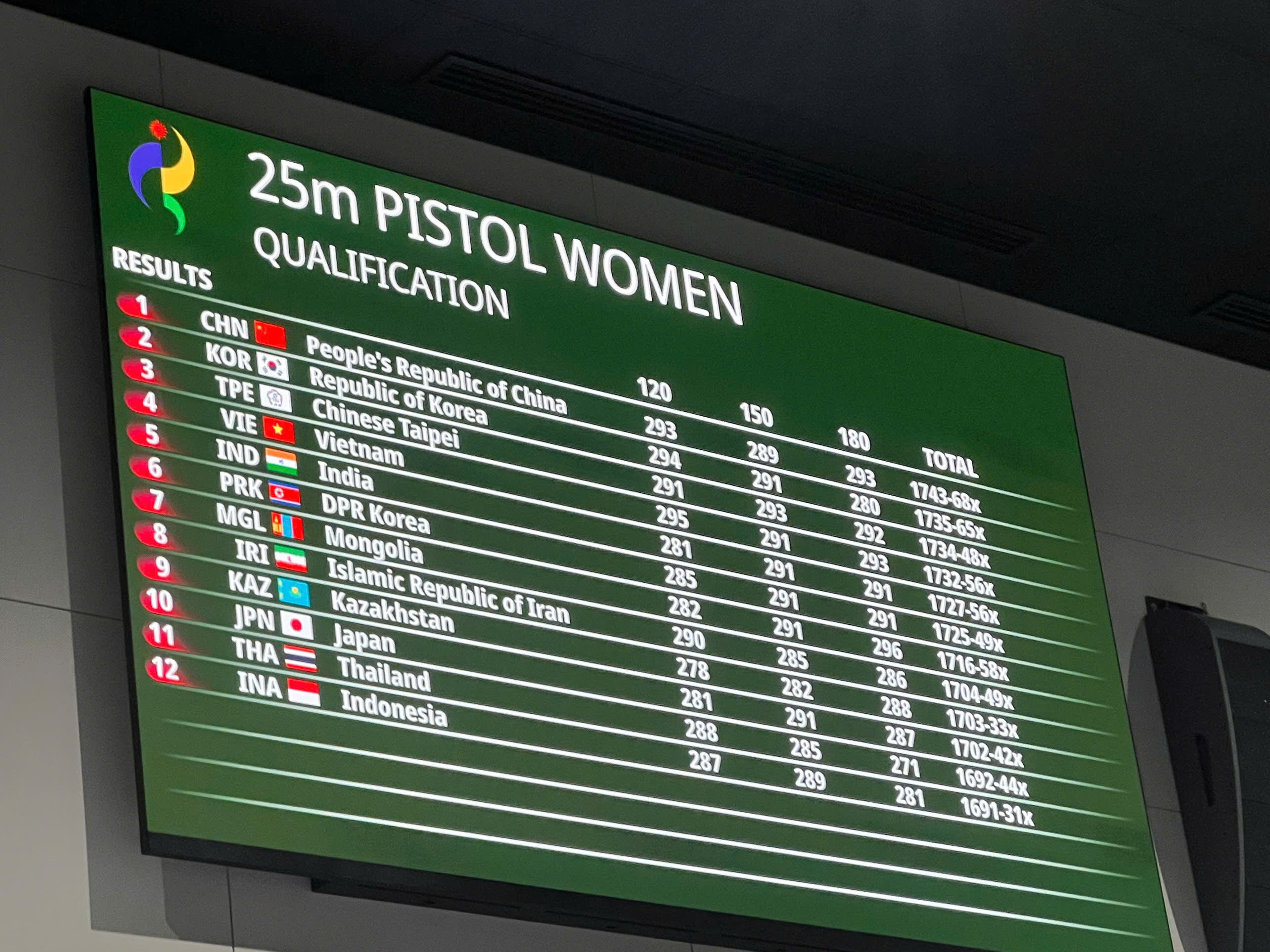 Trực tiếp ASIAD 28/9: Đội chạy tiếp sức 4x400m nữ Việt Nam về thứ 6 - 15