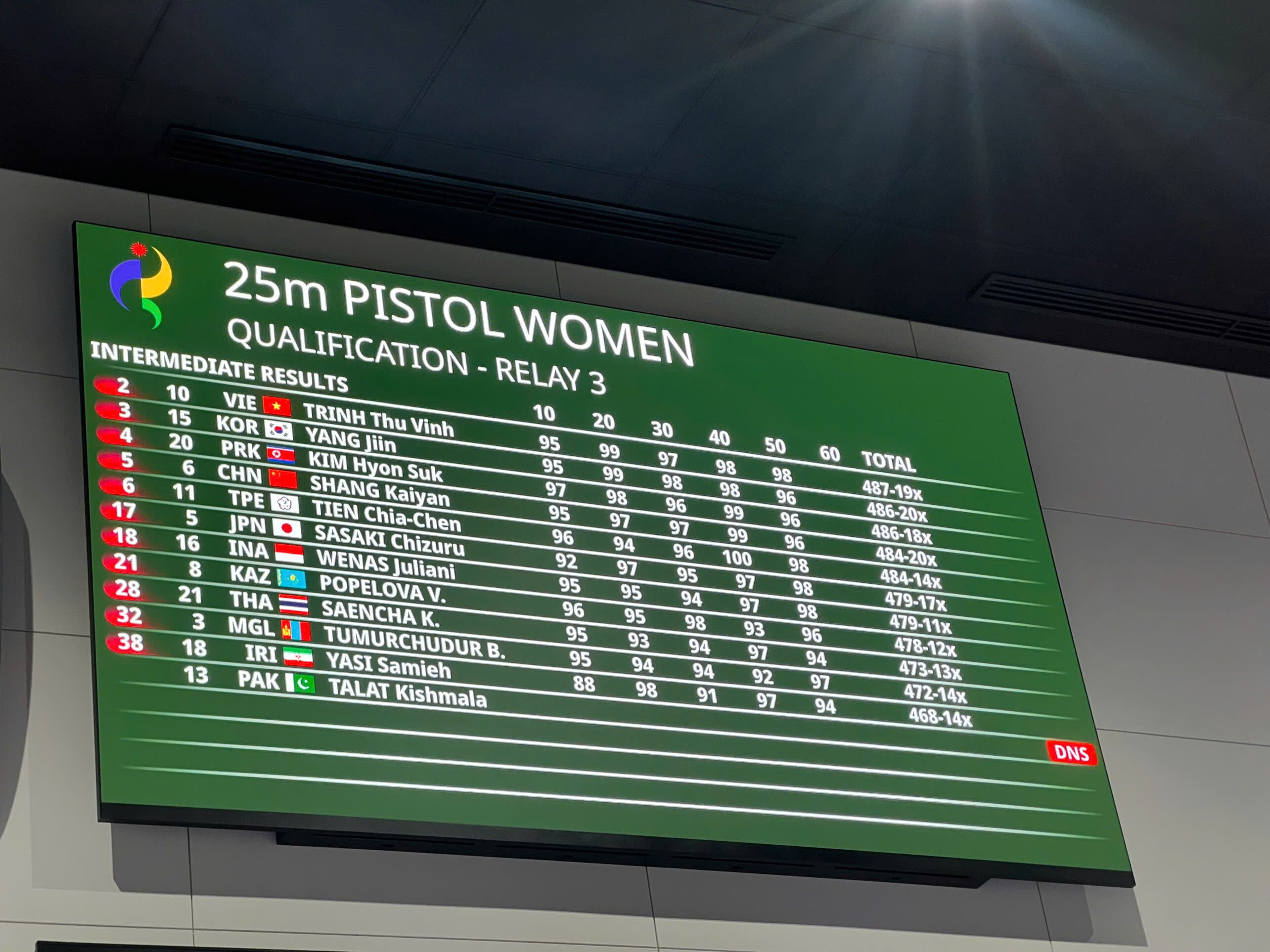 Trực tiếp ASIAD 28/9: Đội chạy tiếp sức 4x400m nữ Việt Nam về thứ 6 - 21