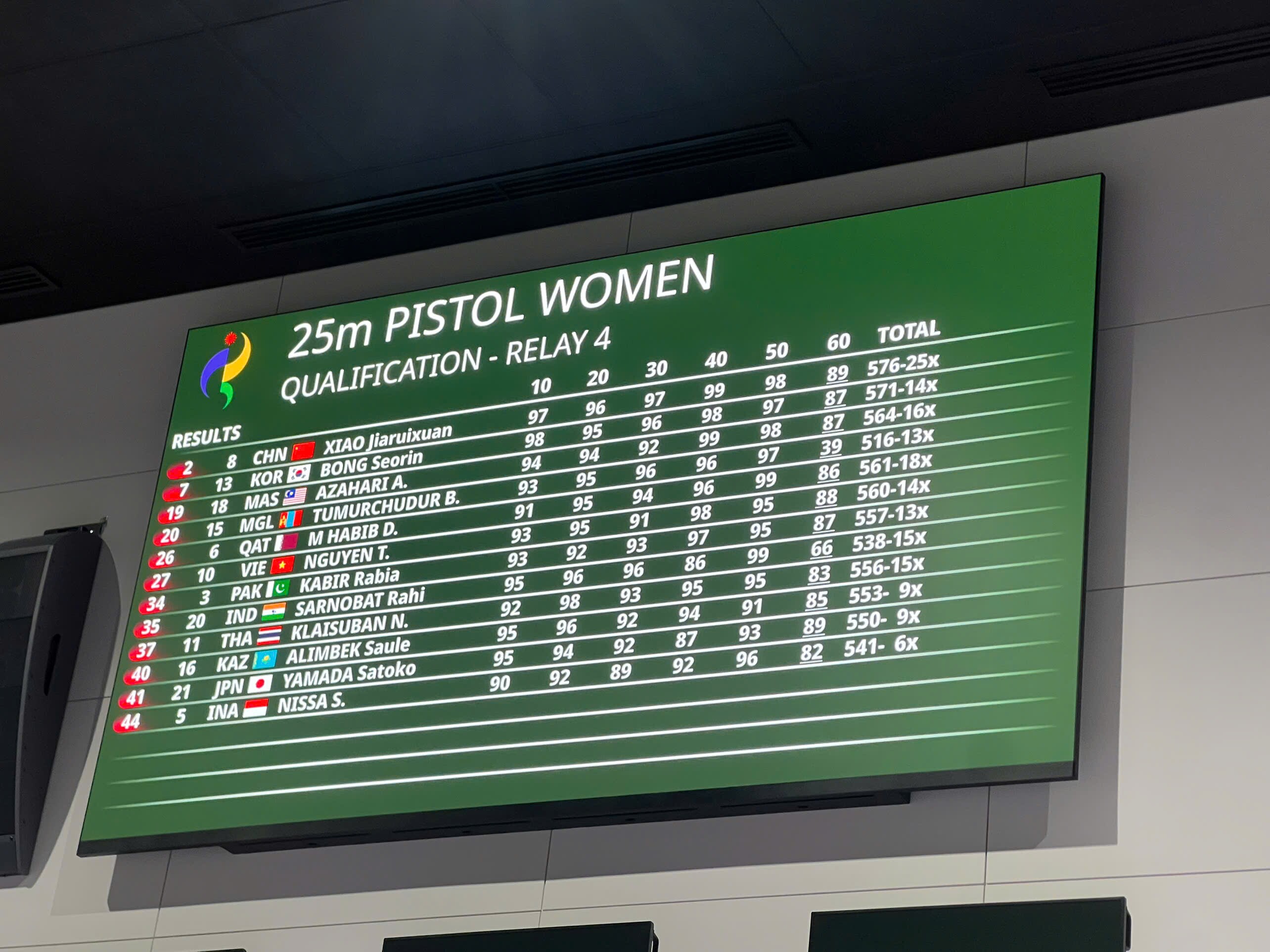Trực tiếp ASIAD 28/9: Đội chạy tiếp sức 4x400m nữ Việt Nam về thứ 6 - 14