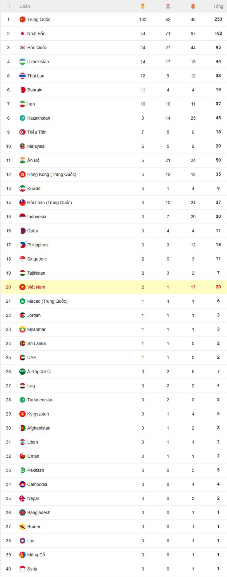 Trực tiếp ASIAD 29/9: Ngày thi đấu khép lại, điền kinh không mang về huy chương - 1