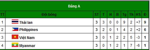 Thái Lan-Việt Nam: 4 bàn thắng, 1 thẻ đỏ - 2