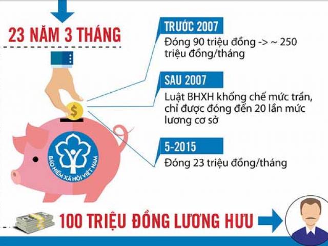 Vì sao có mức lương hưu 100 triệu đồng?