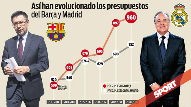 Real Madrid bá chủ Champions League vẫn đố kỵ Barcelona &#34;hái ra tiền&#34; - 2