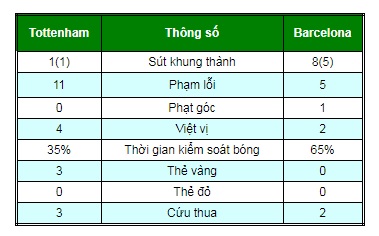 Chi tiết Tottenham – Barcelona: Messi cú đúp khóa sổ (KT) - 6