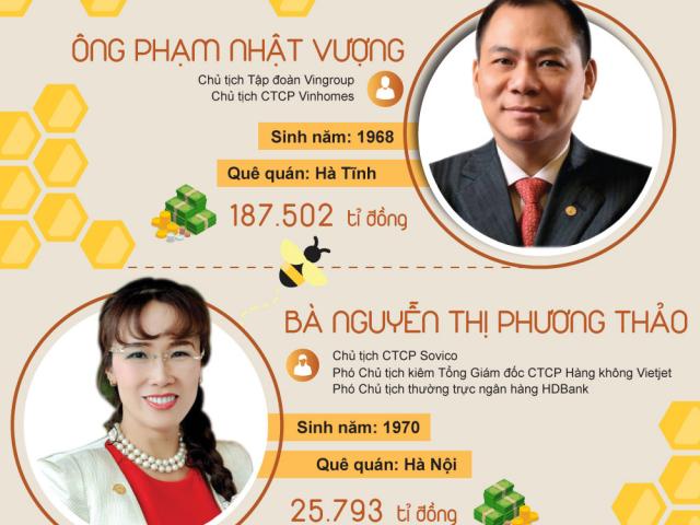 [Infographic] Khối tài sản khủng của 10 doanh nhân giàu nhất Việt Nam