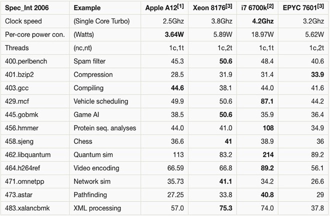 Chip A12 Bionic mạnh mẽ đến mức nó có thể mở đường đến với MacBook - 2