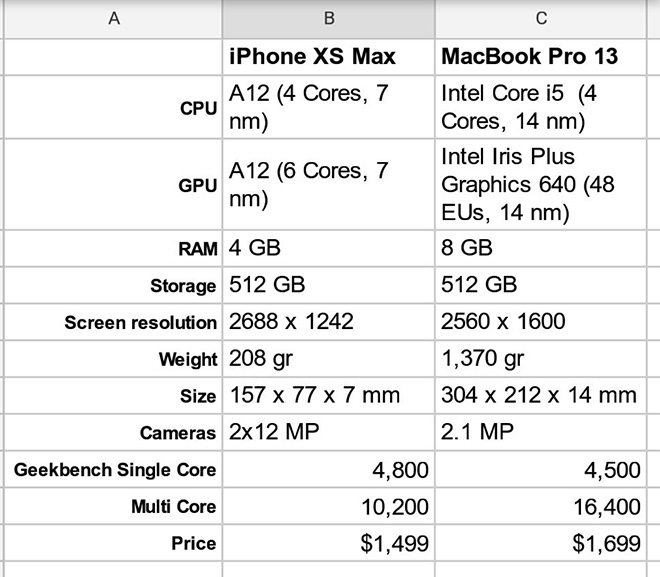 Chip A12 Bionic mạnh mẽ đến mức nó có thể mở đường đến với MacBook - 1