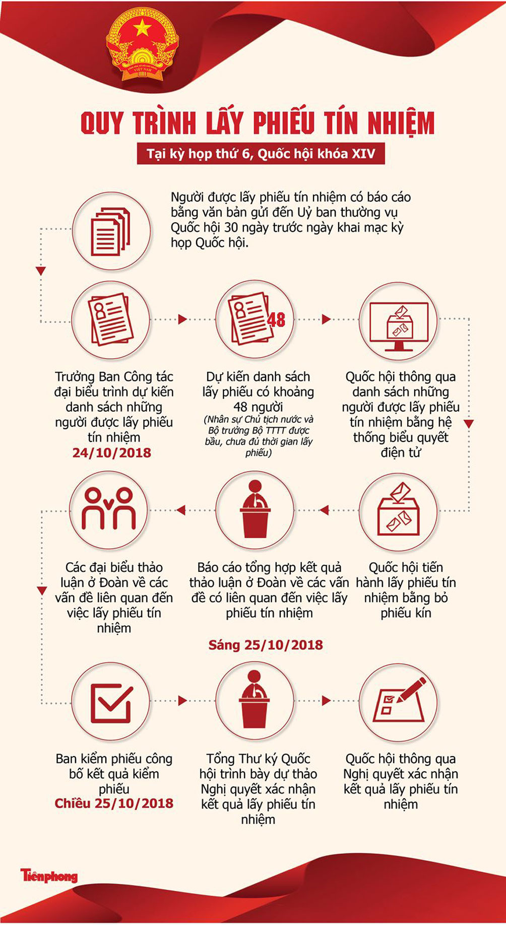 [Infographic] Quy trình Quốc hội lấy phiếu tín nhiệm 48 chức danh - 1