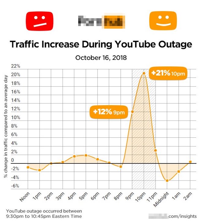 YouTube “sập”, lượng truy cập web khiêu dâm tăng đột biến - 1