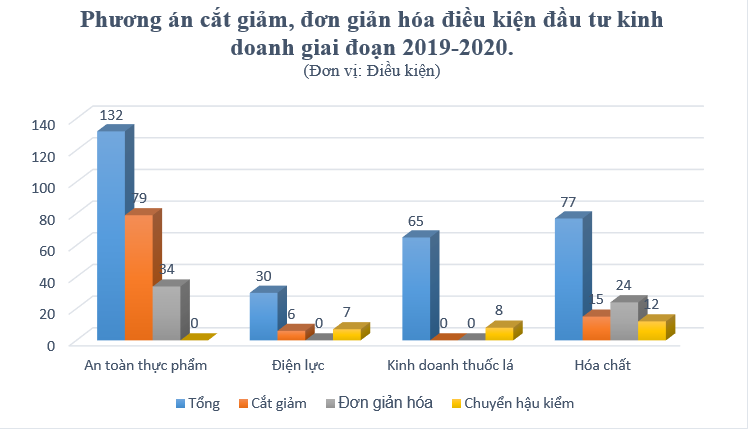 Liên tục cắt giảm điều kiện kinh doanh, việc đầu tư sẽ thuận lợi hơn? - 2