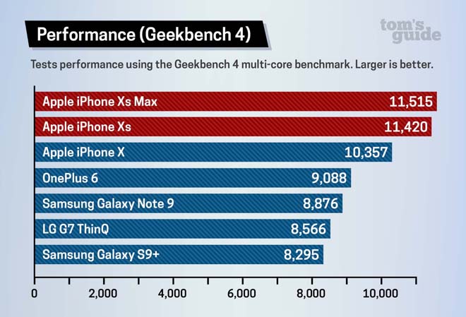 3 lý do bạn nên mua iPhone XS Max thay vì iPhone XS mặc dù giá 