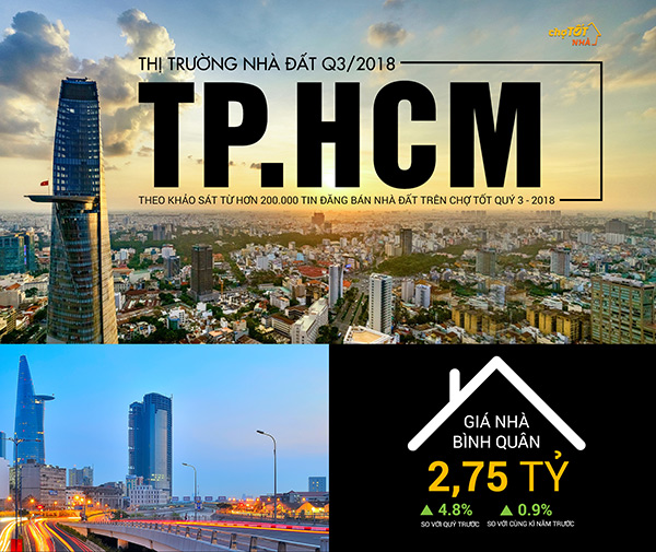 Nhà đất Tp.HCM: Quận 12 tăng giá 41% so với cùng kỳ năm ngoái - 1