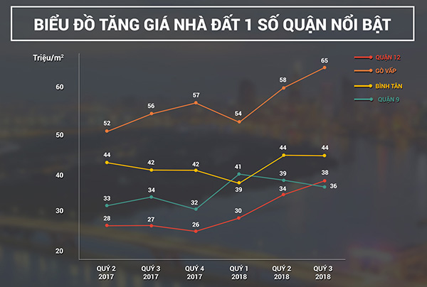 Nhà đất Tp.HCM: Quận 12 tăng giá 41% so với cùng kỳ năm ngoái - 2