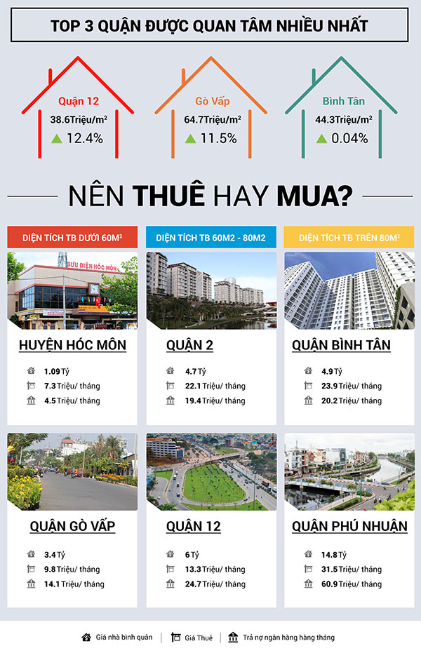 Nhà đất Tp.HCM: Quận 12 tăng giá 41% so với cùng kỳ năm ngoái - 3