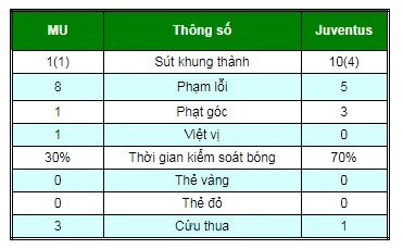 Chi tiết MU - Juventus: Nỗ lực trong tuyệt vọng (KT) - 7