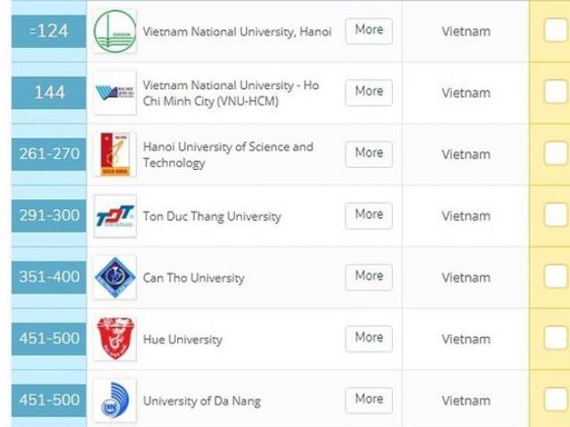 Xếp hạng QS, 7 trường ĐH Việt Nam lọt top: Làm dịch vụ, không tin cậy?