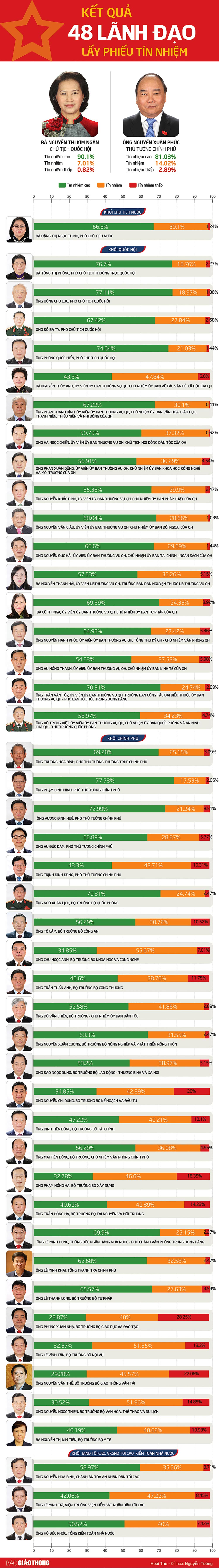 Infographic: Kết quả phiếu tín nhiệm của 48 lãnh đạo cấp cao - 1