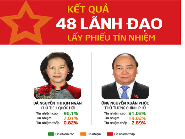 Infographic: Kết quả phiếu tín nhiệm của 48 lãnh đạo cấp cao