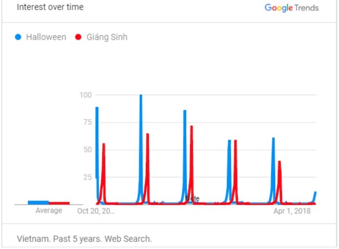 Halloween trở thành lễ hội được tìm kiếm nhiều trên Google tại Việt Nam - 1