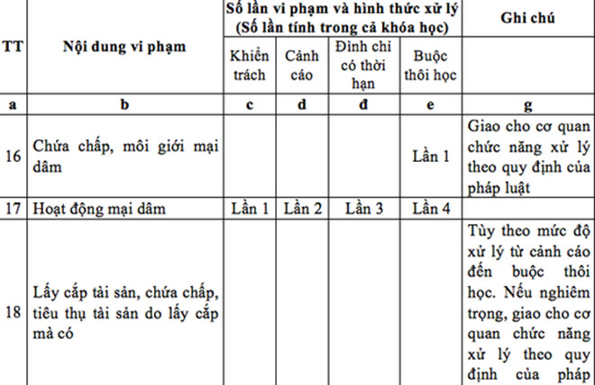 Sinh viên bán dâm đến lần thứ 4 mới bị buộc thôi học - 2